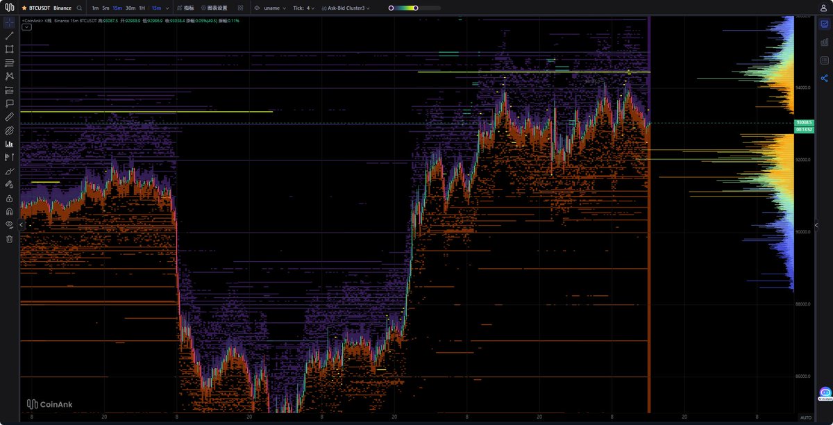 美股开端存在深度清扫区域

基本维持在90100、88300即可，这里是日内检测到的最深度清扫区域，可作为回调开仓依据

盘口订单足迹限价空间又又又出现，所以白天暂时不用想太多，震荡维持该区域为主

短期追入筹码变多也复合后续开盘抽针清扫逻辑，走到EQL猎杀后，我们再做下一步