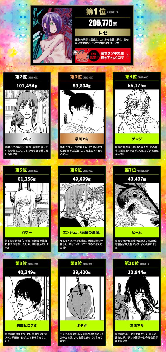 第3回『チェンソーマン』 キャラクター人気投票 結果発表！ 第1位