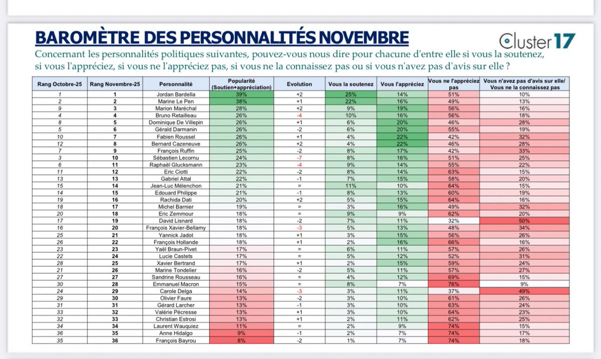 <a href="/patriciapo91002/">🇨🇵Pat🇨🇵Ⓜ️</a> <a href="/Incredibeul/">Incredibeul Ⓩ R!</a> <a href="/Guillaume_Bigot/">Guillaume Bigot</a> <a href="/graugui1/">R69</a> <a href="/knafo_sarah/">Sarah Knafo</a> Ptin ça vole bas. Ils ne savent que tweeter de la 💩, ils feraient mieux de se concentrer à soutenir leur parti.. pas étonnant que leur chef soit si mal placé...🤡