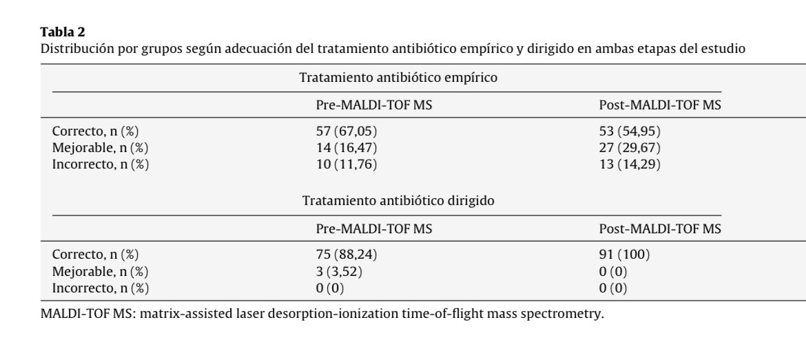 infeccHRUmalaga's tweet photo. El #EnfInfecMicrobiolClin @SEIMC_ trabajo @MicroClinicoVLC impacto  #MALDITOF + #PROA(#stewardship)🧫⚙️➕🩺en bacteriemia #Saureus🩸🍇, si MALDITOF➡️MEJOR ajuste antibiótico (3,5 vs. 1,75 días; p<0,001) 💉👌🏻y tendencia a menor mortalidad (p=0,06) 📉☠️.
🆓🔗https://t.co/0pOZrxFk0D https://t.co/ZGEnpc6oO6