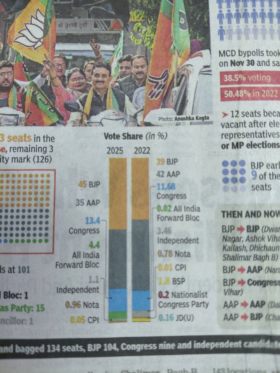 sanjeevchadha8's tweet photo. @AmitShah @gupta_rekha @Virend_Sachdeva @blsanthosh  #MCDElectionResults worker analysis. BJP may have lost 2 seats but vote share has jumped by 7%. Secondly aaptard magic of #Freebies are fading away. #Congress vote share increase is attributed to #Congress appeasement plan. https://t.co/0VtAs1rp64