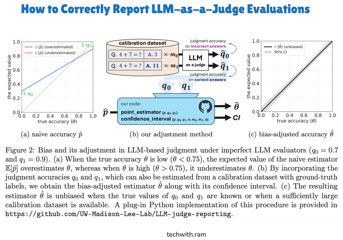 techwith_ram's tweet image. How to Correctly Report LLM-as-a-Judge Evaluations

If you watched some of the podcasts of these AI company founders, you might have seen Sama boy always saying things like, &quot;Never ever trust ChatGPT blindly.&quot;

But do we listen, though? No, right?

Can we really trust LLM as a…
