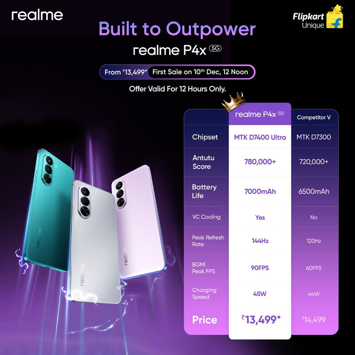 stufflistings's tweet image. realme P4x 5G price in India.