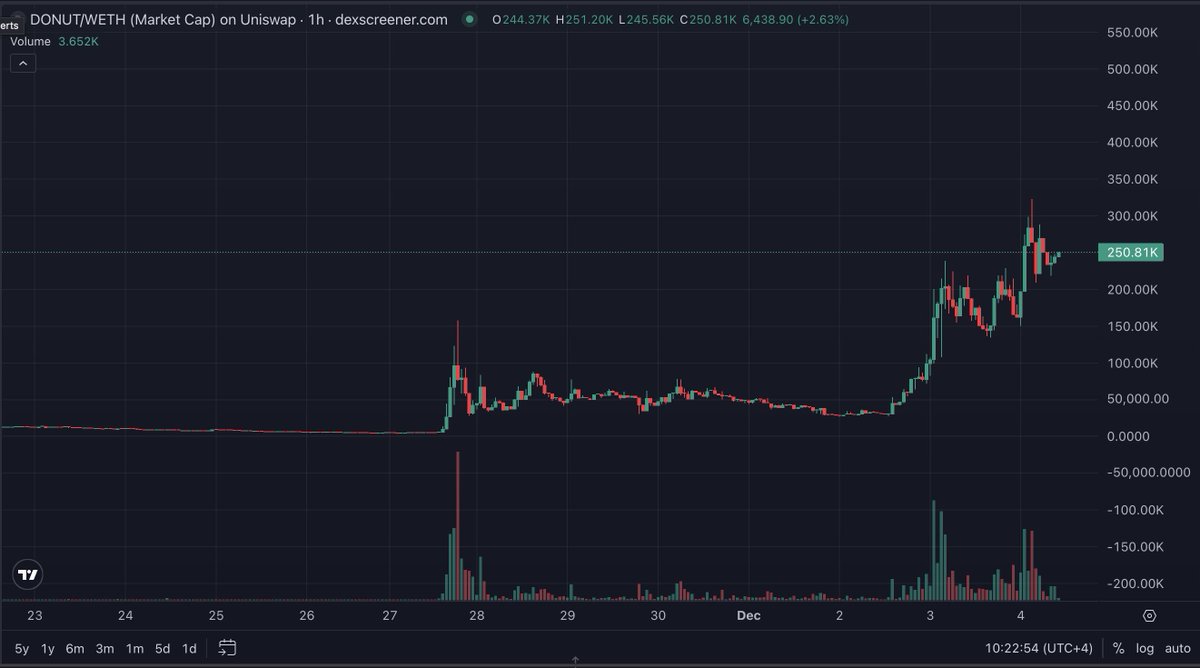 chart looks good. 

over $1m in daily volume. 

top5 in revenue on base if they were on defillama. 

2m fdv.

slow cook, ez hold. 

$DONUT