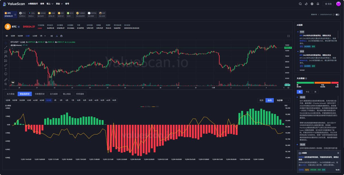 9.4区域触达净流入资金开始减弱，该区域开始出现：解套盘+短期获利盘（成本摊平后的风险规避）+左侧空头资金需要回收对冲资金，预防操纵猎杀行为即可

可考虑在晚盘时段关注回调入场机会90400-88400区域内如果抵达，净流出减弱就可以开始考虑

流动性监控使用：#valuescan