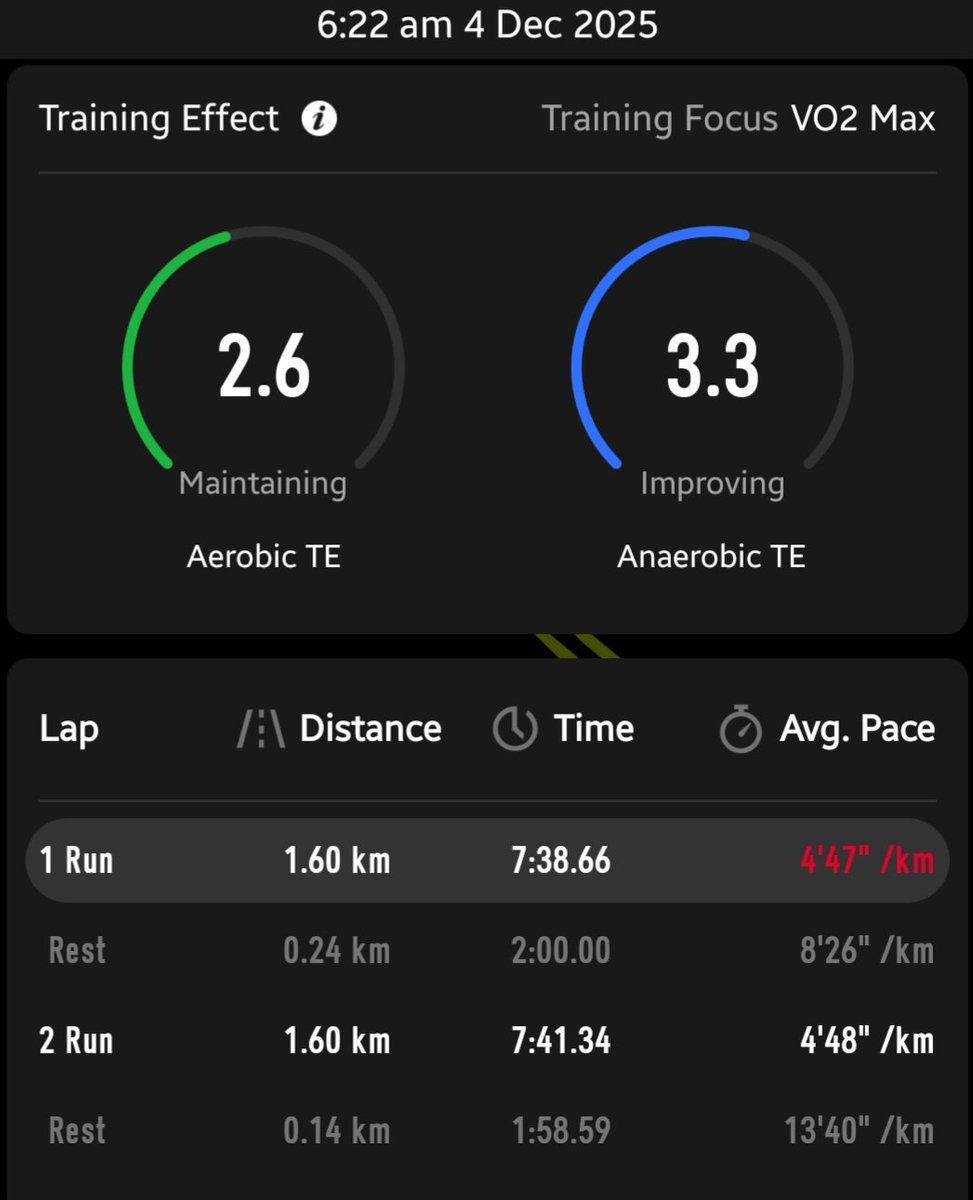 karthiiG's tweet image. Rain tried to stop me, but I still got the work in.2 x 1.6 km @ ~4:48/km — effort &amp;gt; excuses.
Every rep counts. Every run builds.
#ChennaiRunners #VO2MaxSession #RunningInTheRain #HalfMarathonTraining #RunnersOfIndia #COROS