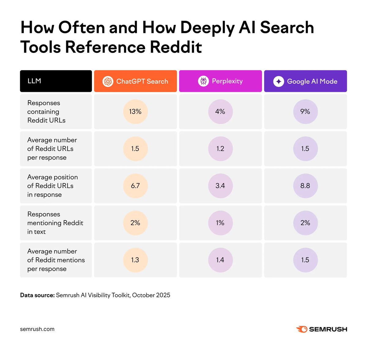 Taniscomm's tweet photo. A recent @SemRush study found that half of all cited Reddit content comes from Q&amp;A threads, followed by comparison and discussion posts. Read our blog to learn more on how to develop a content strategy, including #Reddit, for the AI search era. #GEO #PR
https://t.co/hAhHBn7jhq https://t.co/9BTFpDod6P