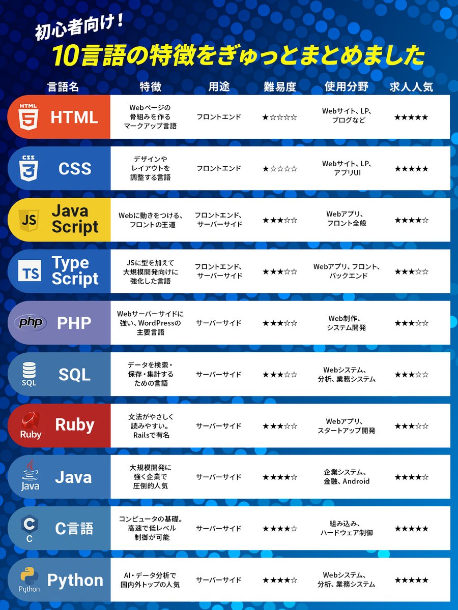 Humanacademyit's tweet image. 【プログラミング初心者必見】

10言語の特長と人気な求人を図解でまとめてみました✏️

これからプログラミングを学びたいという皆様ご査収ください💻

#プログラミング  #プログラミング初心者 #プログラミング学習