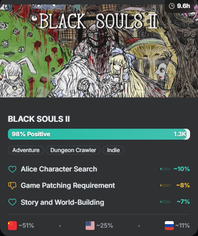 niklasborglund's tweet photo. Weekly Steam analysis is up on Niklas Notes (Nov 24-30)!

- Mount &amp; Blade II gets naval warfare DLC (53% Mixed). 
- Solo Leveling arrives on Steam. BLACK SOULS II's dark - Alice tale impresses. 
- Project Motor Racing struggles at 30%. 
Plus November recap.

Link below! https://t.co/BfVnconUpF