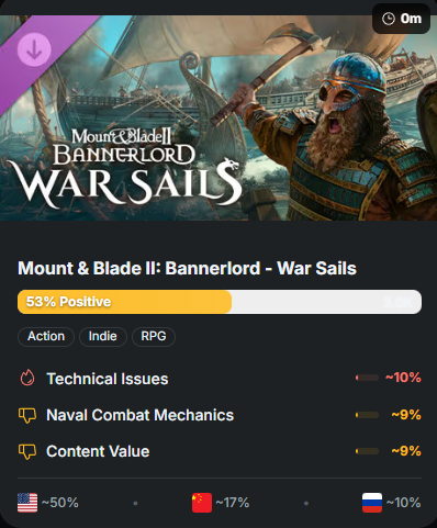 niklasborglund's tweet photo. Weekly Steam analysis is up on Niklas Notes (Nov 24-30)!

- Mount &amp; Blade II gets naval warfare DLC (53% Mixed). 
- Solo Leveling arrives on Steam. BLACK SOULS II's dark - Alice tale impresses. 
- Project Motor Racing struggles at 30%. 
Plus November recap.

Link below! https://t.co/BfVnconUpF