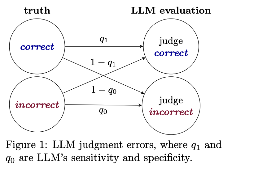 techwith_ram's tweet image. How to Correctly Report LLM-as-a-Judge Evaluations

If you watched some of the podcasts of these AI company founders, you might have seen Sama boy always saying things like, &quot;Never ever trust ChatGPT blindly.&quot;

But do we listen, though? No, right?

Can we really trust LLM as a…