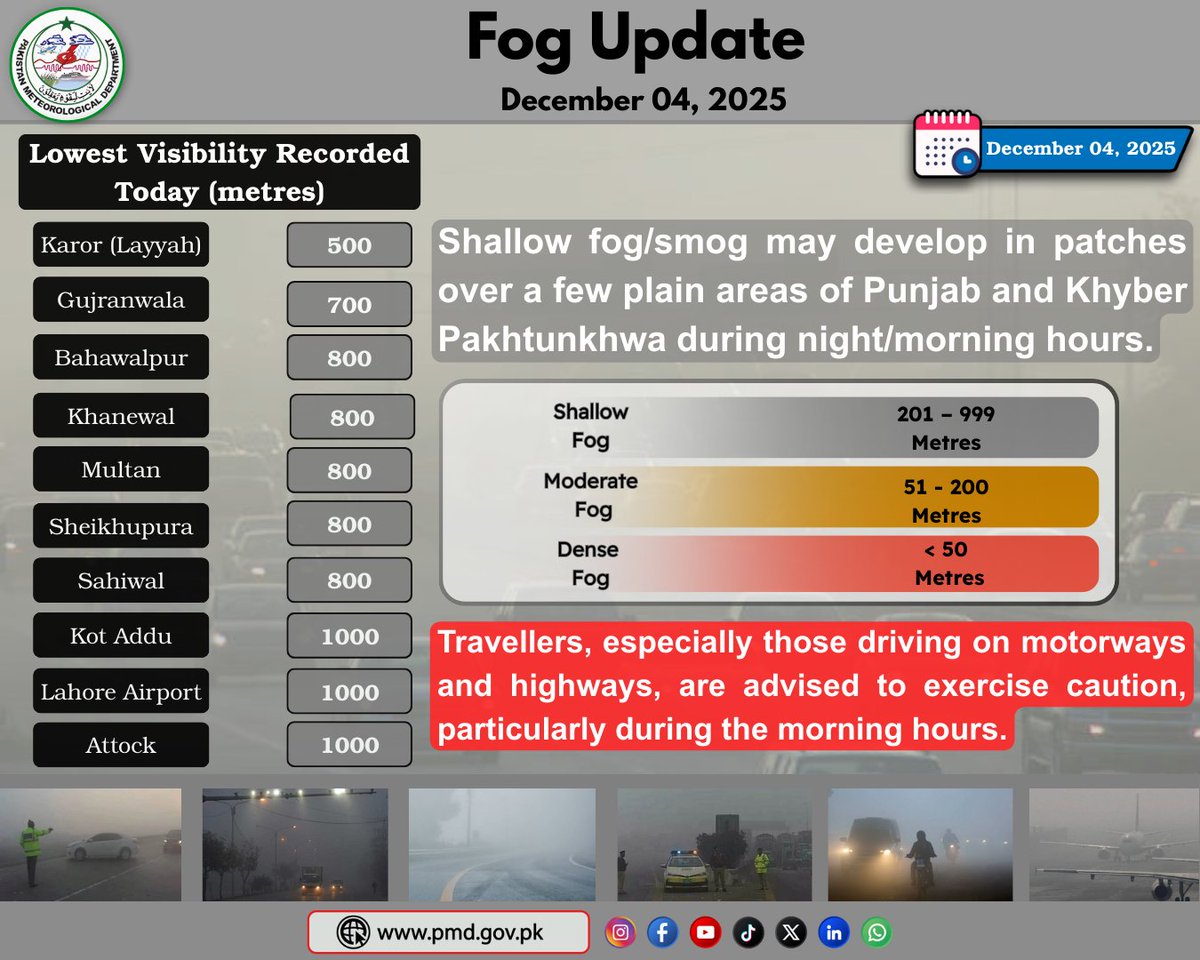 pmdgov's tweet image. Fog Update and Minimum Visibility Recorded December 04, 2025)
For further Fog update, click on the link:
nwfc.pmd.gov.pk/new/fog-motorw…
#PMDUpdate #fogupdate #lowvisibility #staysafe #morningfog #foggyweather #drivecarefully #WeatherUpdate #DenseFog #visibilityalert