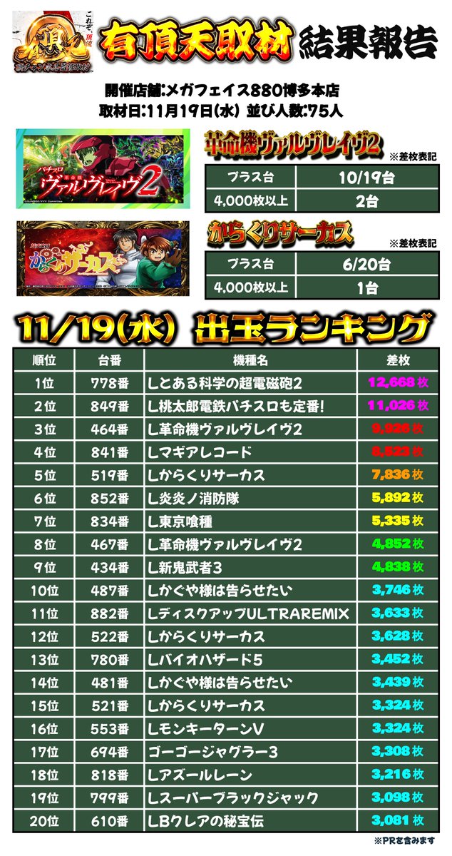 有頂天取材結果(メガフェイス880博多本店)】 取材日:11/19(水) 開催