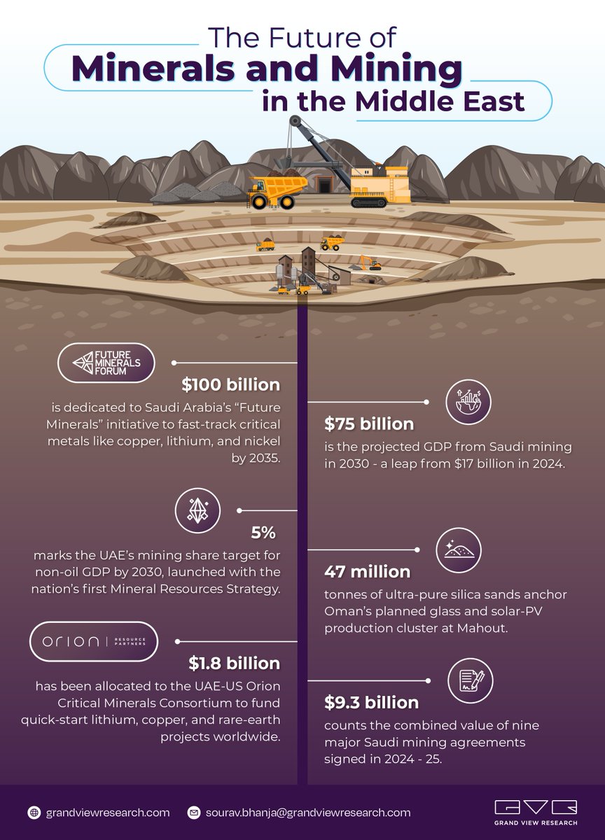 The Middle East is diversifying its economy by using mineral resources for clean energy, with Gulf countries focusing on lithium, copper, and rare earths. How will Middle Eastern minerals influence the future of global energy and industry? Find out @ is.gd/oHBp5G

#GVR