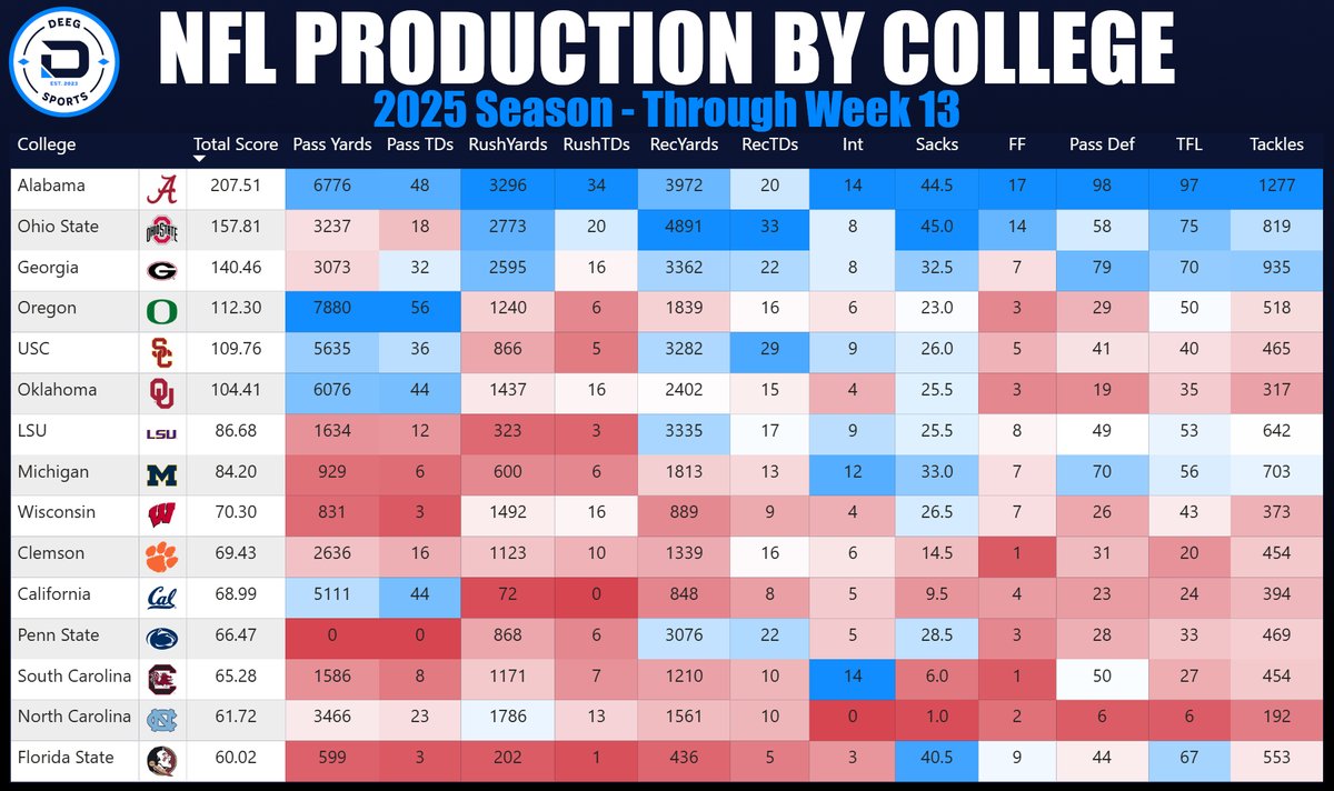 NFL Production by College — Through Week 13, 2025 Season