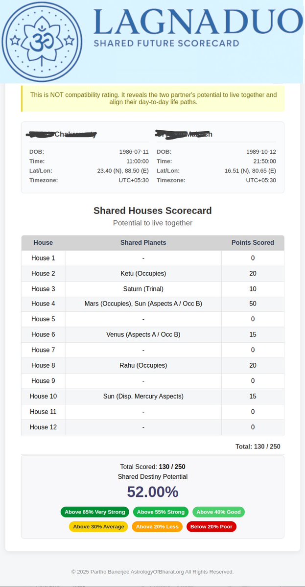 astr0solution's tweet image. RELATIONSHIP COMPATIBILITY and MATCH MAKING is OVERRATED

Most people check compatibility, but Indian astrology goes deeper - your shared destiny. Compatible alright, but will they be able to live life together? #LagnaDuo is a scorecard which shows that 👇🏻
astrologyofbharat.org/p/lagnaduo-rel…