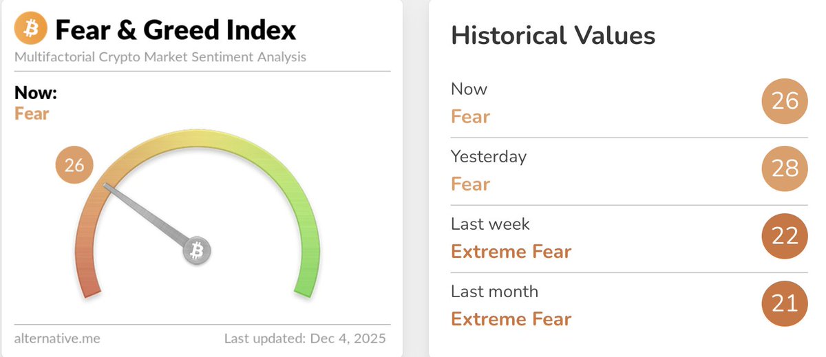 Crypto market remains in fear.