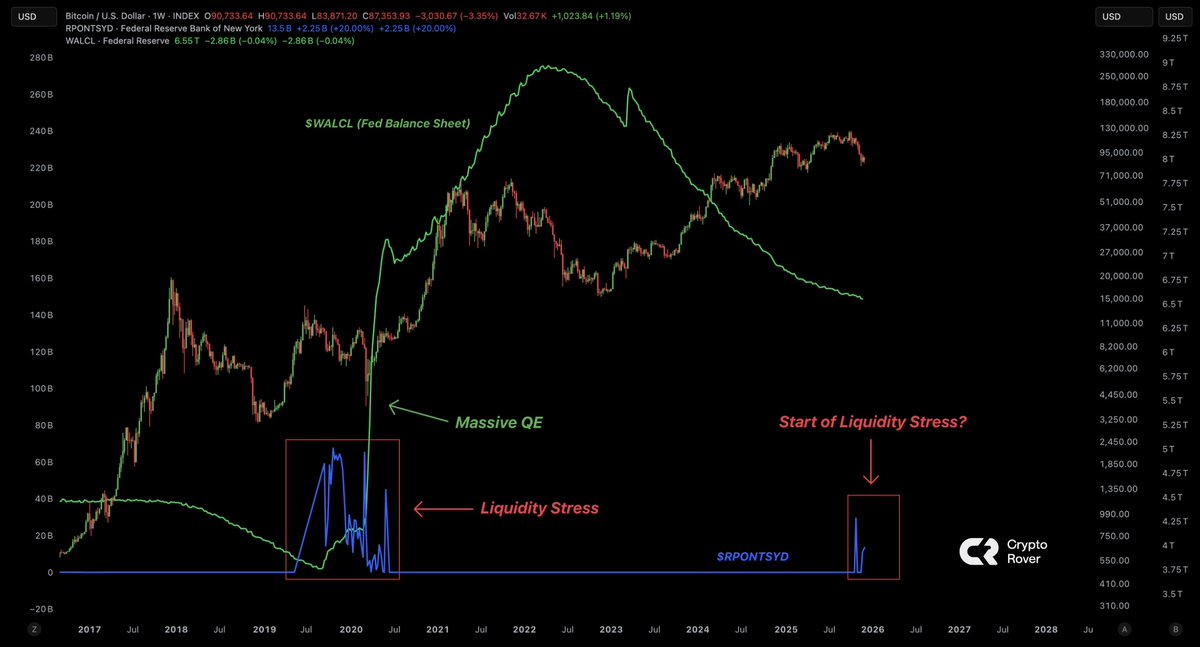 cryptorover's tweet image. The Fed is injecting fresh liquidity into the banking system.

QE COMING SOON? 👀