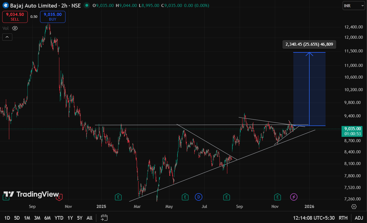 Rexa_28's tweet photo. #BAJAJAUTO- Triangle inside a Triangle inside a Triangle. Huge move incoming! NFA DYOR!

#NIFTY #NIFTYAUTO #AUTO #BAJAJ #StockMarket #Equity #Calloption https://t.co/Fgz0rv3wHu