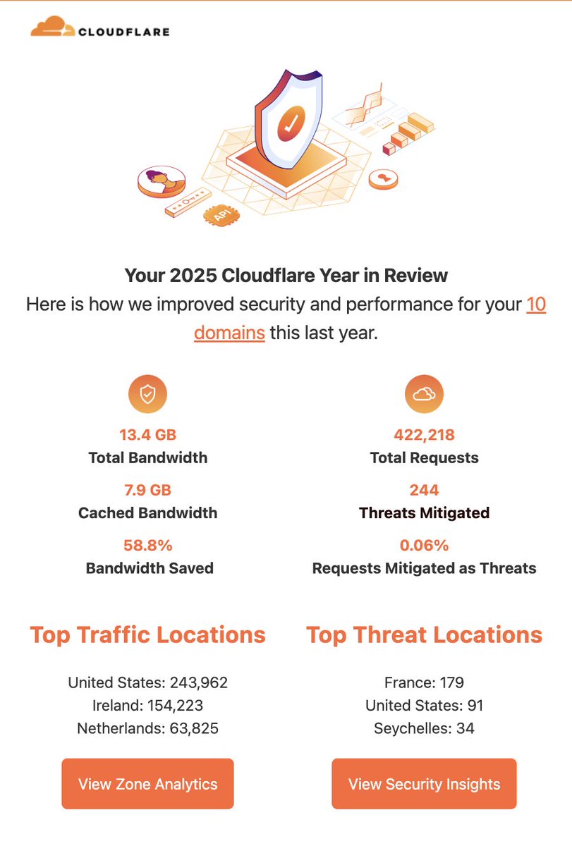 cloudflare did their own 'wrapped' this year