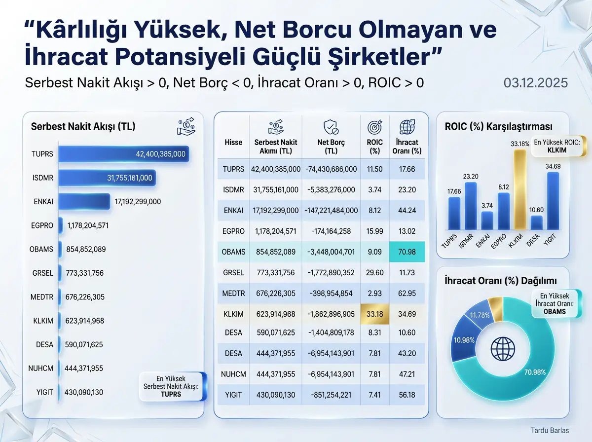 taaardu's tweet image. Kârlılığı Yüksek, Net Borcu Olmayan ve İhracat Potansiyeli Güçlü Şirketler

#TUPRS, #ISDMR, #ENKAI, #EGPRO, #OBAMS, #GRSEL, #MEDTR, #KLKIM, #DESA, #NUHCM ve #YIGIT