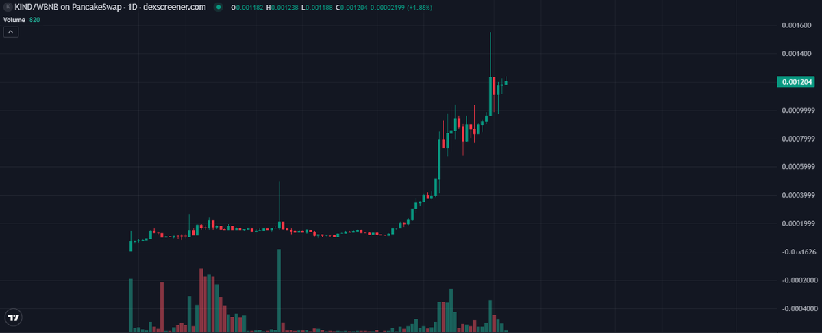 kingfrogsensei's tweet photo. When the chart says “up,” $KIND says “how high?” 📈

The cat stays GREEN even while the rest of the market is getting mauled by bears. @KindCatToken

0x41f52A42091A6B2146561bF05b722Ad1d0e46f8b https://t.co/kf42w4NLO0