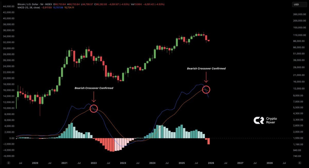cryptorover's tweet image. 🚨 Bitcoin’s bearish monthly crossover is confirmed.

Will this time be different?