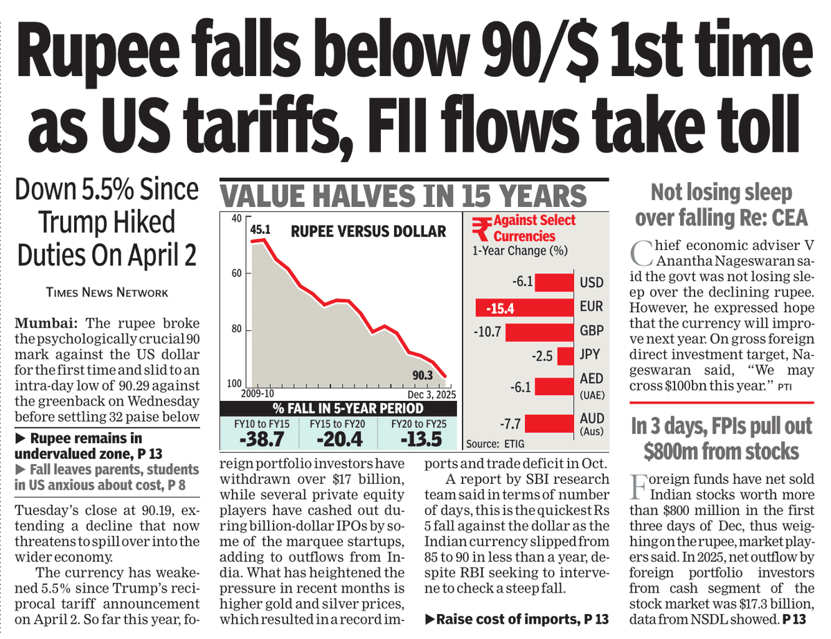 FITEMaharashtra's tweet image. In 2014 dollar was at Rs60 &amp;amp; entire nation was talking about it .
Today in 2025 dollar has touched Rs90 and most have lost voice to question it?

What is the impact of falling Rs on #ITsector ?
 Will it increase IT companies revenue or will it increase its cost interms of travel