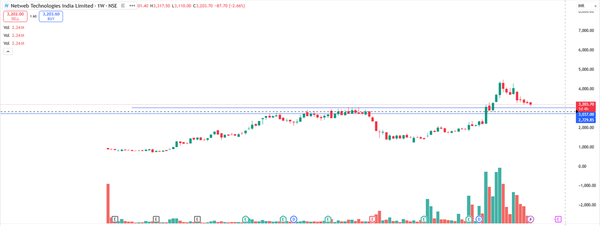EyeOn_Trade's tweet image. #NETWEB 

#KEY 2800-2840 

“This is not a buy, sell, or hold recommendation.

📢 For risk disclosures, disclaimers, MITC, investor charter, grievances, and more, please visit: eyeontrade.com”