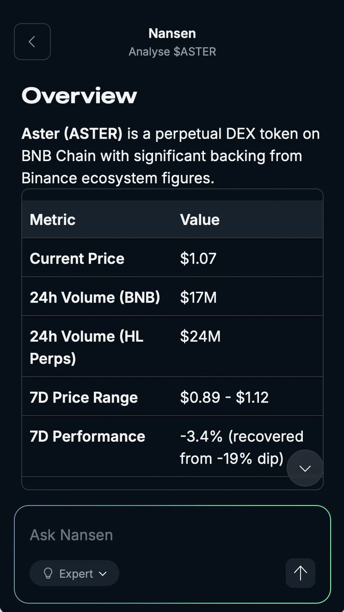nansen_ai's tweet image. $ASTER on @BNBCHAIN just bounced from a -19% dip

Now up to $1.07 with buyback + burn catalysts active

🐳 Whales +$3M
⛲ Fresh wallets +$7.2M
🏦 Exchanges -$3.4M

Trading bots loaded 6.1M tokens

Not your average perp DEX token