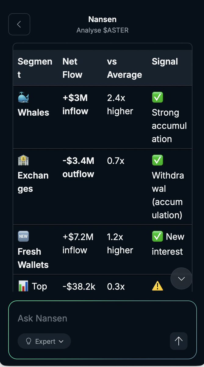 nansen_ai's tweet image. $ASTER on @BNBCHAIN just bounced from a -19% dip

Now up to $1.07 with buyback + burn catalysts active

🐳 Whales +$3M
⛲ Fresh wallets +$7.2M
🏦 Exchanges -$3.4M

Trading bots loaded 6.1M tokens

Not your average perp DEX token