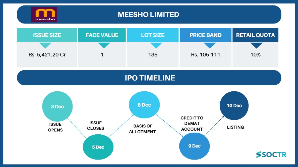 MySoctr's tweet image. #IPOAlert #Meesho

Check Latest #Chartpatterns  on my.soctr.in/x  And &quot;follow&quot; @MySoctr

#Nifty #Nifty50 #Investing #Breakoutstocks #StocksInFocus #StocksToWatch #Stocks #StocksToBuy #StocksToTrade #Breakoutstock #Stockmarketindia #StockMarket #Trading #StockMarkets…