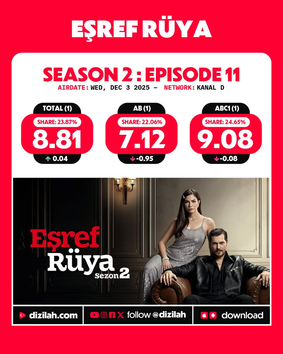 📈 Ratings: #EşrefRüya on Kanal D!