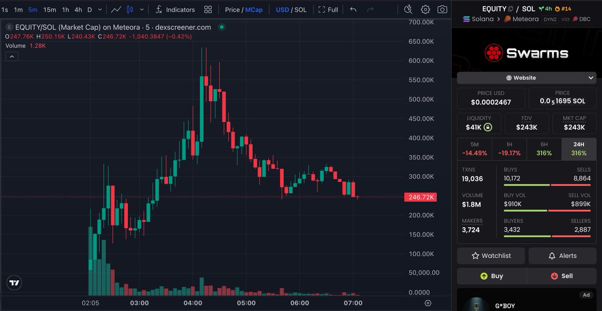 Meteora DEXでの$EQUITYトークン取引のスクリーンショット（価格チャートと市場統計）