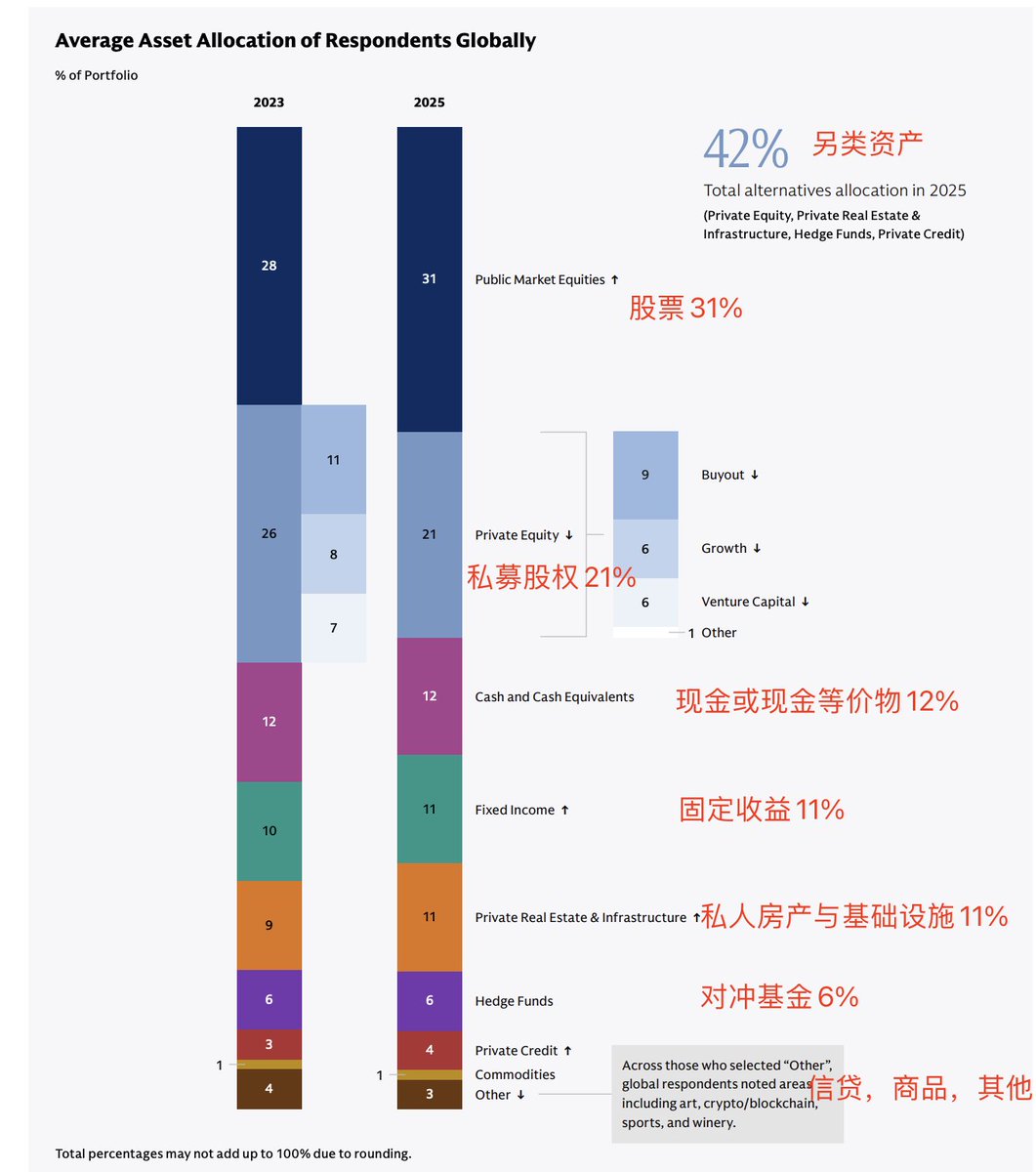 Rocky_Bitcoin's tweet image. 今天看了一下2025年投行高盛出的家族办公室报告，恰巧今年也陆陆续续跟香港和新加坡的一些家办负责人聊过，讲讲其中的一些思考，还有他们的资产配置和策略，可能对伙伴们有帮助！🧐…