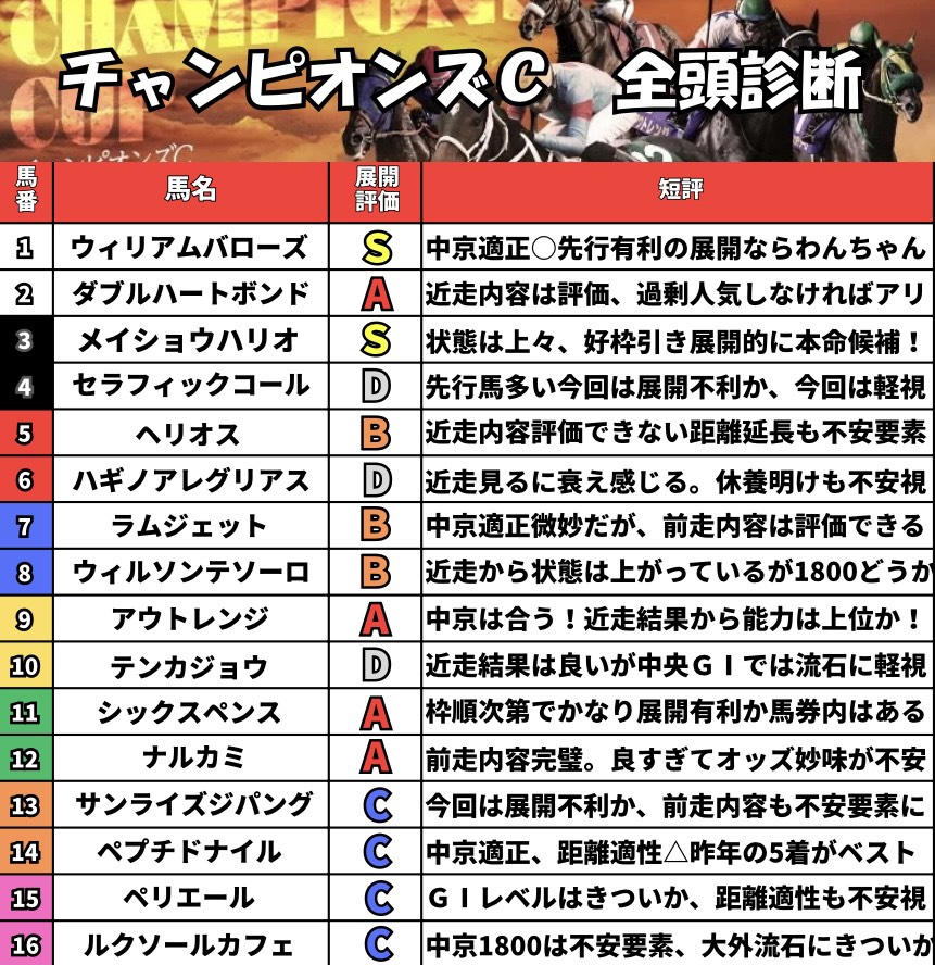チャンピオンズCの魂の解答用紙だ🎲 みんなおめでとう。