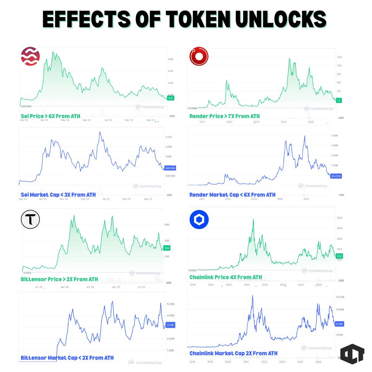 ourcryptotalk's tweet photo. THE DARK SIDE OF TOKEN UNLOCKS

$SEI
• Price is ~6X from ATH
• MC is ~3X from ATH

$RENDER
• Price is ~7X from ATH
• MC is ~6X from ATH

$TAO
• Price is >2X from ATH
• MC is <2X from ATH

$LINK
• Price is ~4X from ATH
• MC is ~2X from ATH

Most people look at price.
Experienced investors look at market cap.

Because that’s where the real story of change in supply is hiding.

Let me explain it in the simplest way possible 👇

Token unlocks don’t kill a project.

They slow down how fast price can return to ATH.

That’s why market caps look healthier than prices.

Market cap includes all the new tokens.

Price doesn’t.

So if you’re waiting for “ATH prices again,” you first need to check how much supply has been added since the top.

Because every unlock pushes the “new ATH” goalpost further away.

And this is why smart investors focus on:

• Unlock schedules
• Circulating supply growth
• FDV vs MC
• Team and investor cliffs
• Future issuance pace

Narratives make tokens pump.
Unlocks decide how high they can realistically go.

Yes, there are measures taken with buybacks and halving like with Bittensor, but the question is how quickly could it nullify the effects of the current surge in supply.

In the long run, the biggest winners are the tokens with controlled unlocks, real demand, and low emission pressure.

Everything else… needs 2–5X more effort to get back to where it once was.