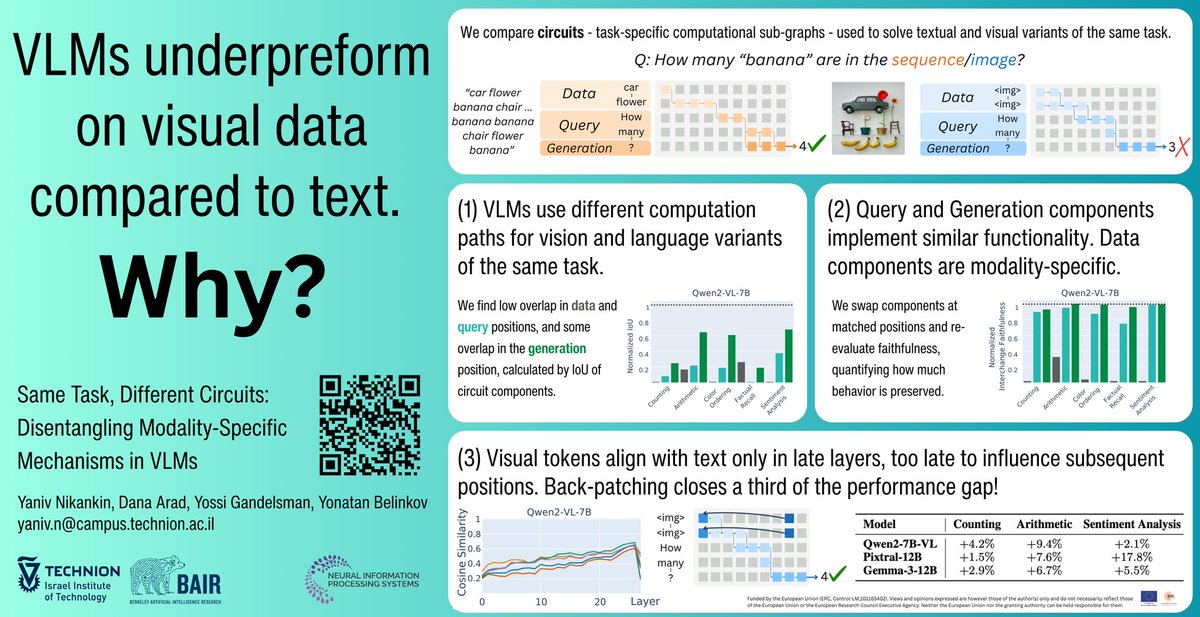 dana_arad4's tweet photo. Come by our poster (#1111) tomorrow at 11am to talk about VLMs! https://t.co/gXzt7GNgMi