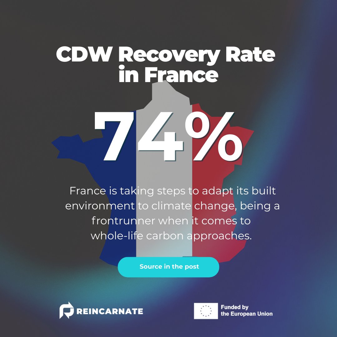 ReincarnateEU's tweet image. 🇫🇷 France recovered an estimated 73–74% of #ConstructionandDemolitionWaste (2014–2020), driven by #regulation, #EPR &amp;amp; stronger #materialtraceability.

♻️Raising high-value #recycling and #reuse will be essential to advance #circularconstruction.

#CDW

ℹ️ economy-finance.ec.europa.eu/document/downl…