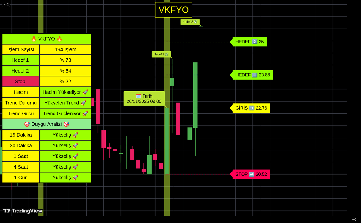 algobistt's tweet image. 24.10.2025 tarihinde algoritmamızın belirlediği #VKFYO hissesi Hedef 2 Seviyesine ulaşmıştır!
#borsa #bist #xu100 #finans #bist100