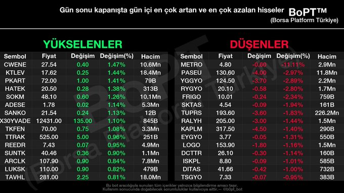Saat 18.02 itibariyle #bist genelinde teorik eşleşme verileri  En çok yükselen hisseler:  1. #CWENE 27.54 TL (+1.47%) 2. #KTLEV 17.62 TL (+1.44%) 3. #PKART 72.00 TL (+1.41%) 4. #HATEK 20.50 TL (+1.38%) 5. #SOKM 48.10 TL (+1.26%) 6. #ADESE 1.78 TL (+1.14%) 7. #SANKO 21.54 TL