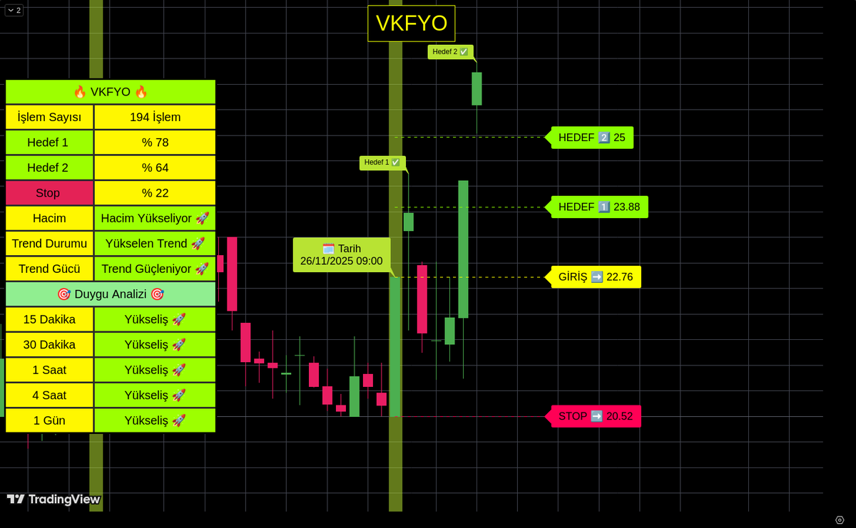 algobistt's tweet image. 26.11.2025 tarihinde algoritmamızın belirlediği #VKFYO hissesi Hedef 2 Seviyesine ulaşmıştır!
#borsa #bist #xu100 #finans #bist100