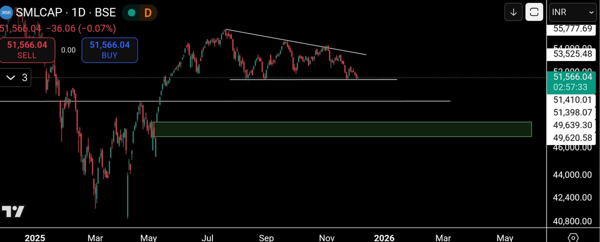 me__kaushik's tweet photo. #bseSmallcap at support level.
This is make or break level.
Breakdown will lead to sharp fall.
Hope it moves up from here. https://t.co/k311VuiMGA
