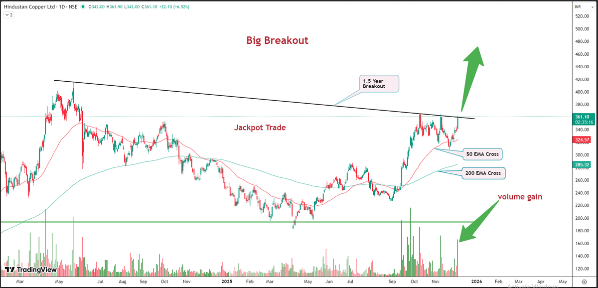 stocksuccessclu's tweet photo. Hindustan Copper Ltd.

Big Breakout 

CMP- 359

Target and SL ke liye DM ya Comment kre ⬆️

#Nifty50 #BankNifty #Sensex #StockMarketIndia #SwingTrading #BreakoutStocks #MultiBaggers #IntradayTrading #TradingSetup #BullishTrend #FIIsData #DIIs #MarketUpdates #ChartAnalysis #OptionTrading #TechnicalAnalysis #BluechipStocks #MomentumStocks #LongTermInvesting #StocksToWatch