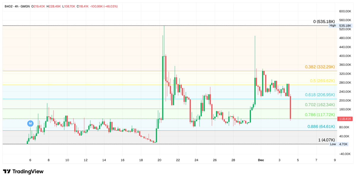 Crypto_Nolt's tweet photo. $B402 #B402
@Blinkx402

2mESiwuVdfft9PxG7x36rvDvex6ccyY8m8BKCWJqpump

Baseless Fud in the TG chat bc the Dev missed a spaces and hasnt been commenting since then
LOL.... Devs are Humans not Robots...Shit happens in real life

What i see is that 
• $Avici Whale & Top Avici holder still owns 2.5%
• Top Holders didnt move
• 2 of them bought more during the dips
• @onchainpayment vetted B402 and tweeted yday
• @onchainpayment is partners with @Treasure_DAO / @PayAINetwork and lots more big names
• @TridentSolana is following @Blinkx402 

I am buying here