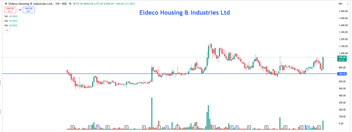 EyeOn_Trade's tweet photo. #Eldeco Housing & Industries Ltd #ELDEHSG
“This is not a buy, sell, or hold recommendation.
📢 For risk disclosures, disclaimers, MITC, investor charter, grievances, and more, please visit: https://t.co/Qz3r58ujwq” https://t.co/j0wv3SVRbD
