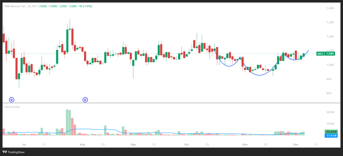 whproject_id's tweet photo. $NICL (4/12/2025)

Pola inverted head and shoulders. Estimasi TP 1120 - 1200.

Disclaimer: analisis teknikal berdasarkan data terakhir yang tertera pada gambar.
WH Project research. https://t.co/UzDLyh6q35