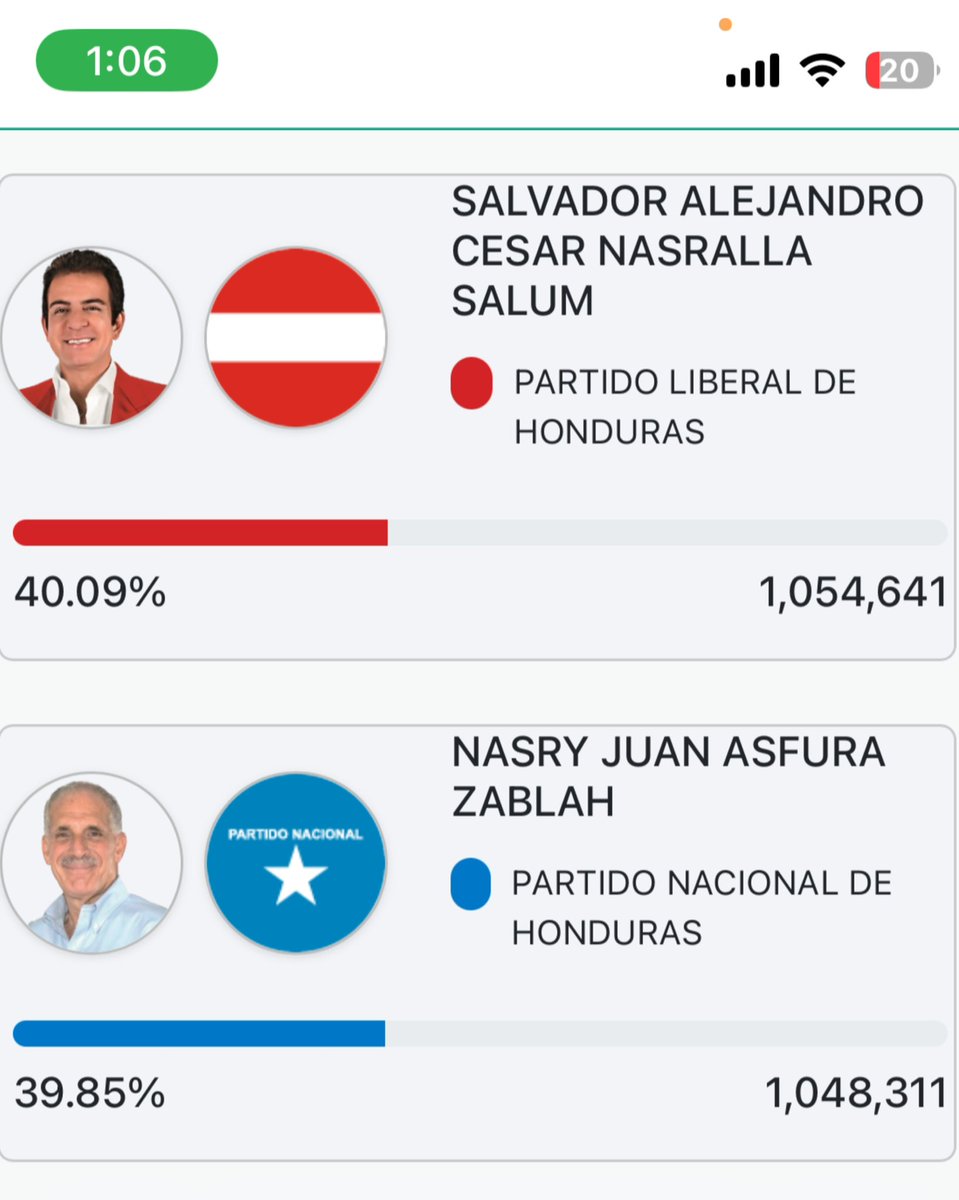 Machine_Lovers's tweet photo. @CneHonduras QUE BELLO VOLVIERON A HACER DE LAS SUYAS!!

En todo el día no fueron capaces de subir 200 actas y casualmente a media noche logran subir 1,000 en 30 minutos??

Todos estamos siendo testigos de este robo y quedarán tachados ante el mundo entero de ladrones! https://t.co/1lCQTwh5Ad