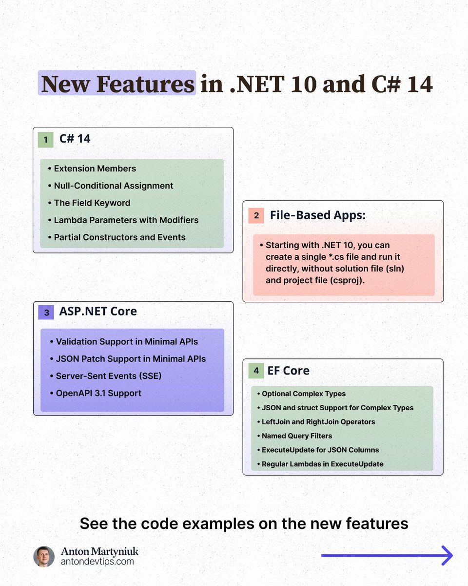 AntonMartyniuk's tweet image. .NET 10 is one of the best releases ever.

Here are the top updates 👇

.NET 10 and C# 14 were released on November 11, 2025.

As a Long-Term Support (LTS) release, .NET 10 will receive three years of support until November 14, 2028. This makes it a solid choice for production…