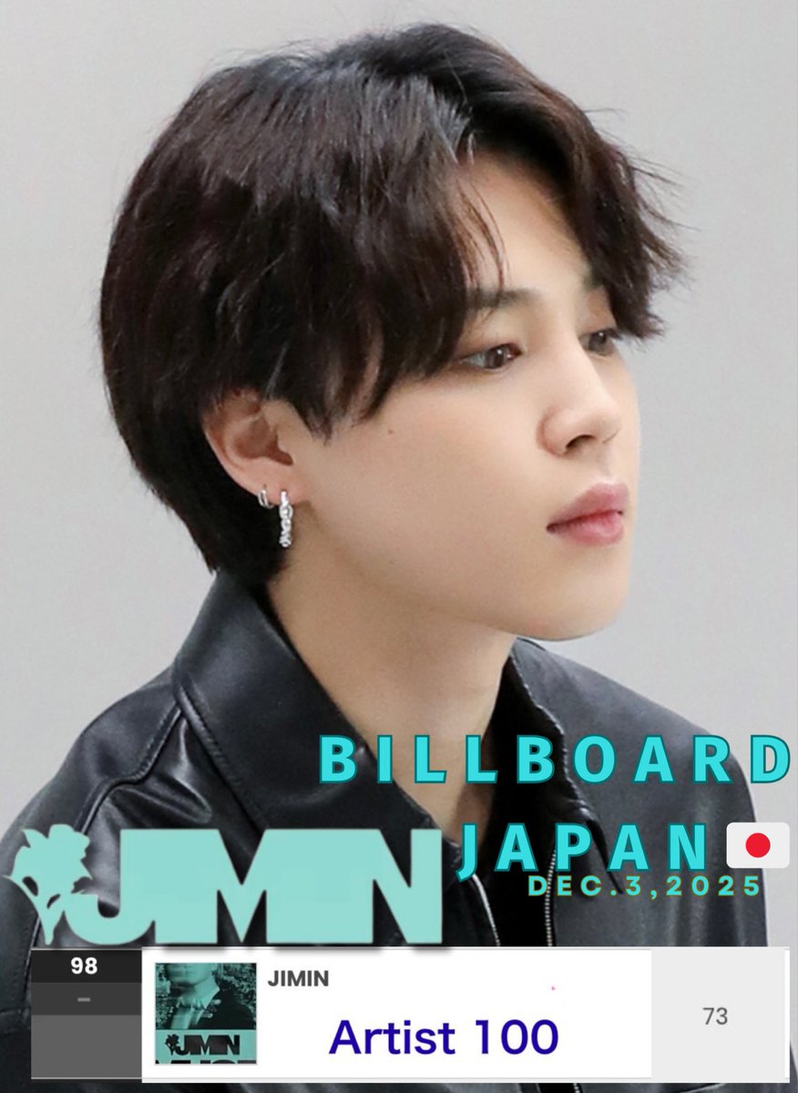 ジミンは12月3日公開のBillboard JAPAN🇯🇵 Artist 100に98位で再